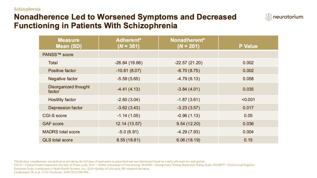Nonadherence Led to Worsened Symptoms and Decreased Functioning in Patients With Schizophrenia